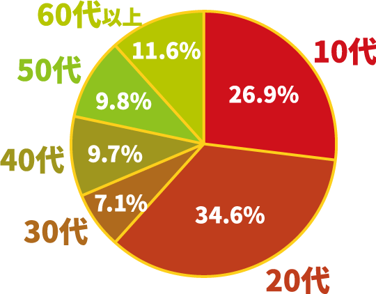 10代：26.9%,20代：34.6%,30代：7.1%,40代：9.7%,50代：9.8%,60代以上：11.6%,